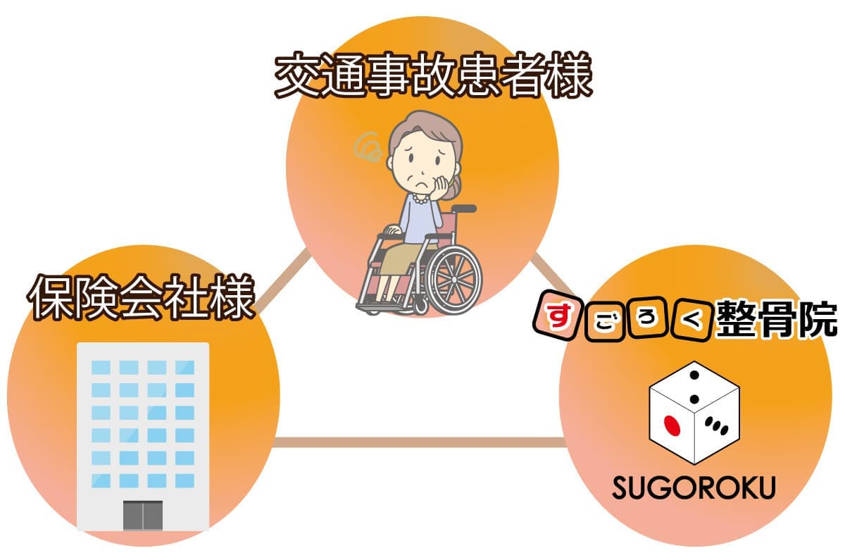 交通事故患者様・保険会社・整骨院・３方良し